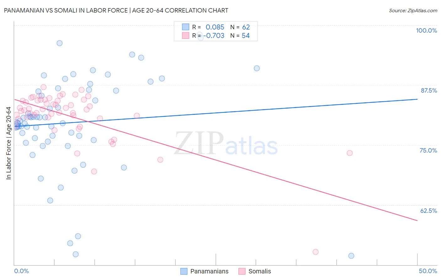 Panamanian vs Somali In Labor Force | Age 20-64