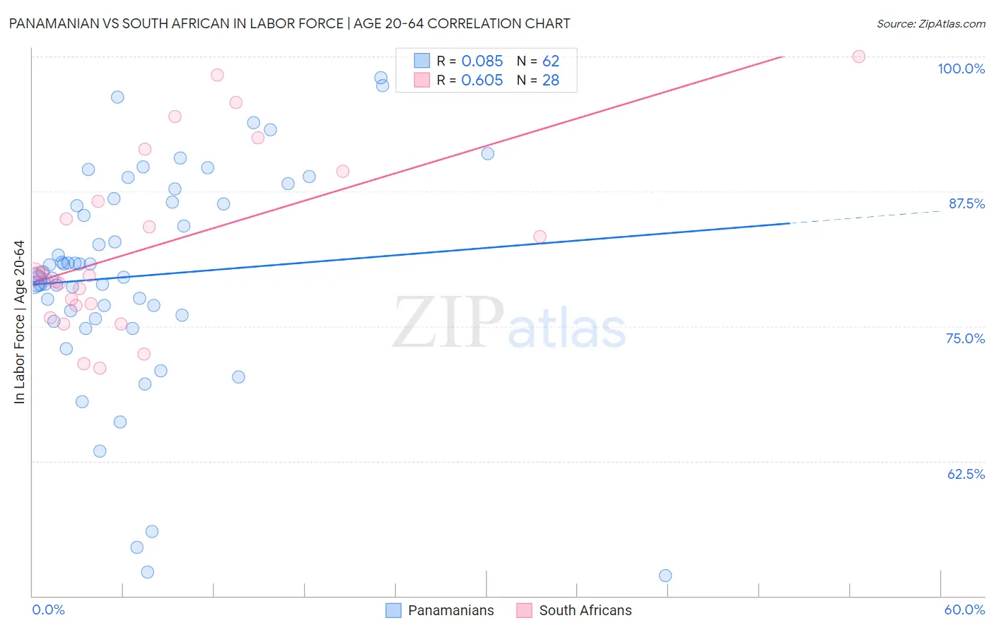 Panamanian vs South African In Labor Force | Age 20-64
