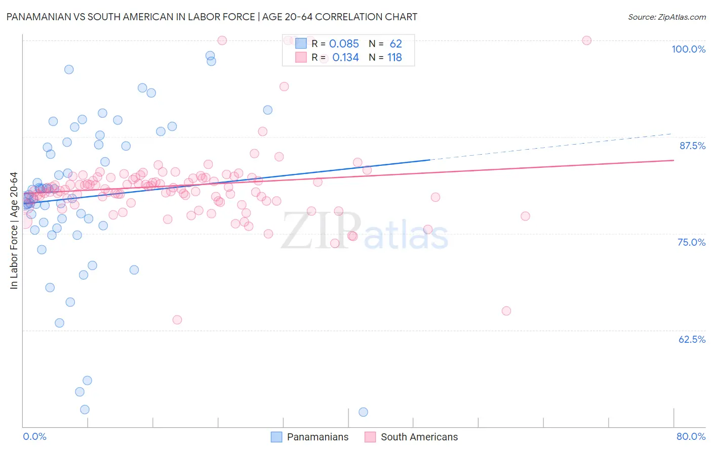 Panamanian vs South American In Labor Force | Age 20-64