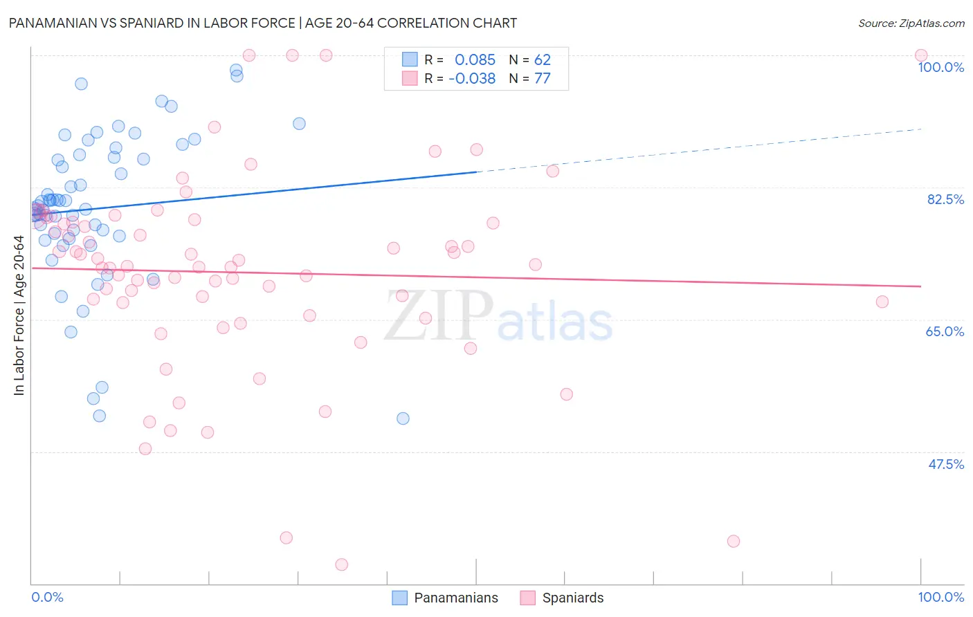 Panamanian vs Spaniard In Labor Force | Age 20-64