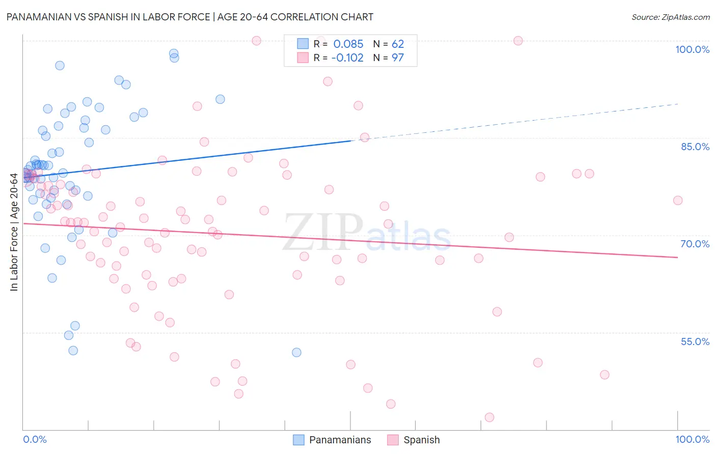 Panamanian vs Spanish In Labor Force | Age 20-64