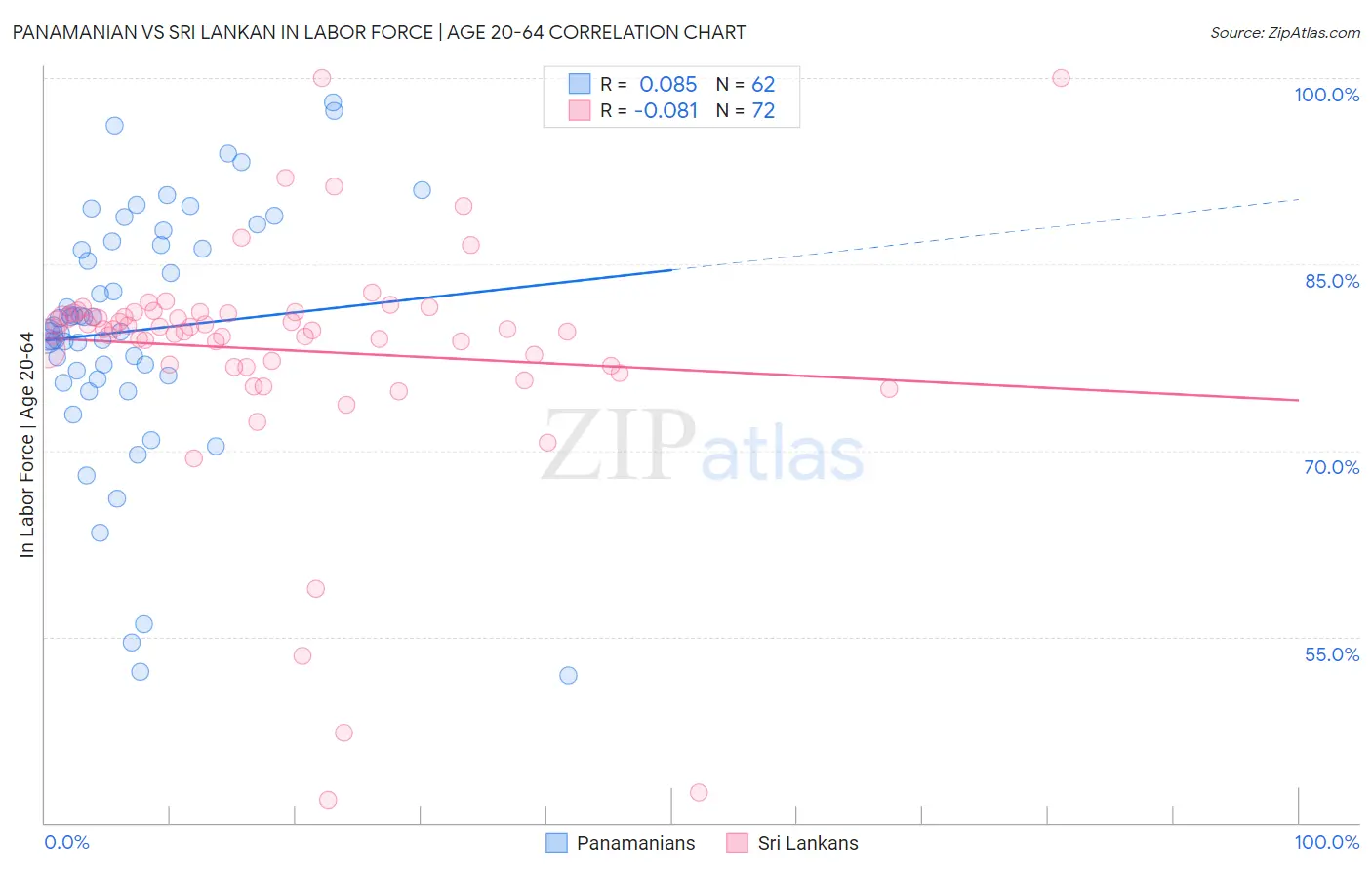 Panamanian vs Sri Lankan In Labor Force | Age 20-64