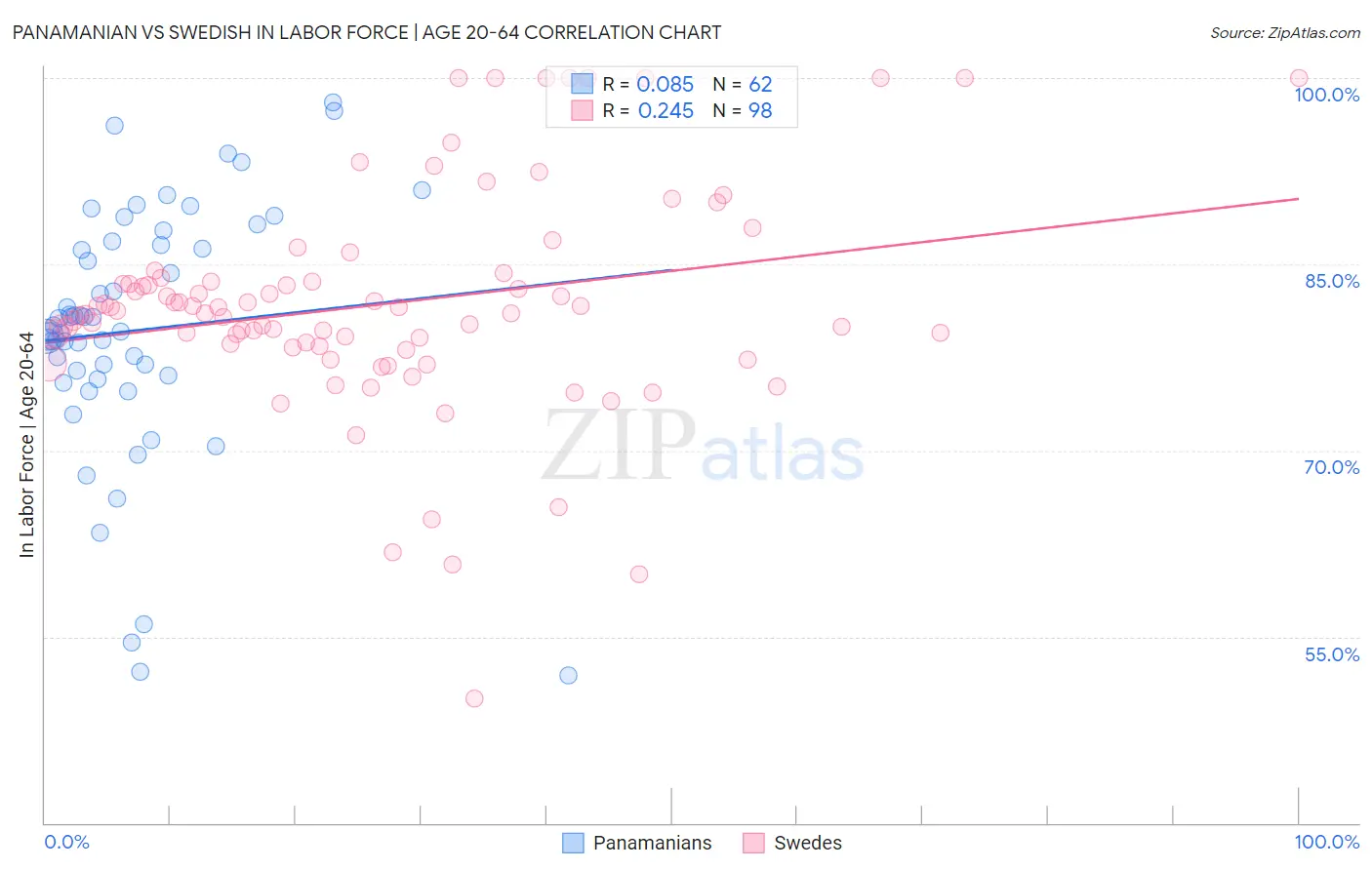 Panamanian vs Swedish In Labor Force | Age 20-64