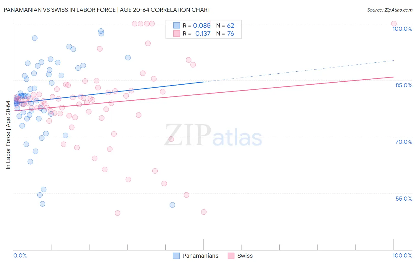 Panamanian vs Swiss In Labor Force | Age 20-64