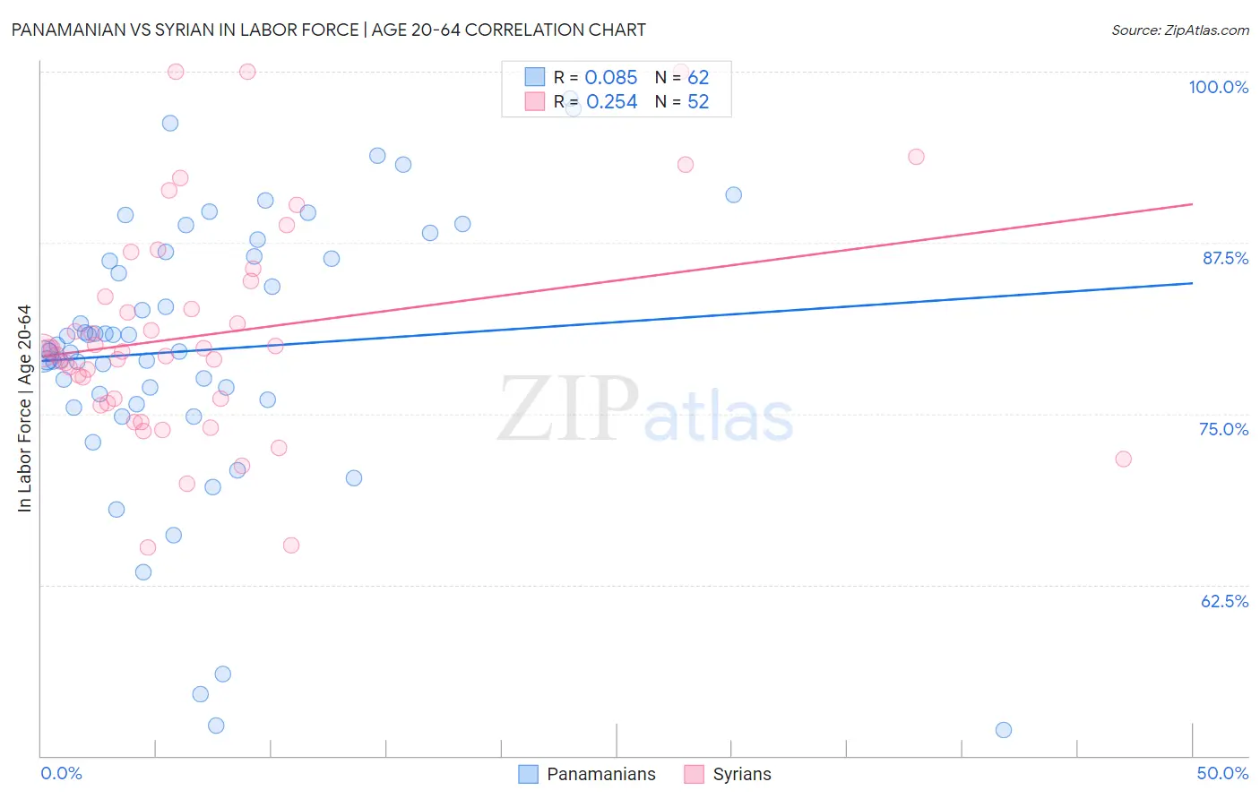 Panamanian vs Syrian In Labor Force | Age 20-64