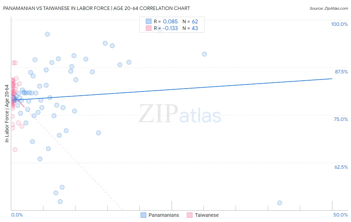Panamanian vs Taiwanese In Labor Force | Age 20-64