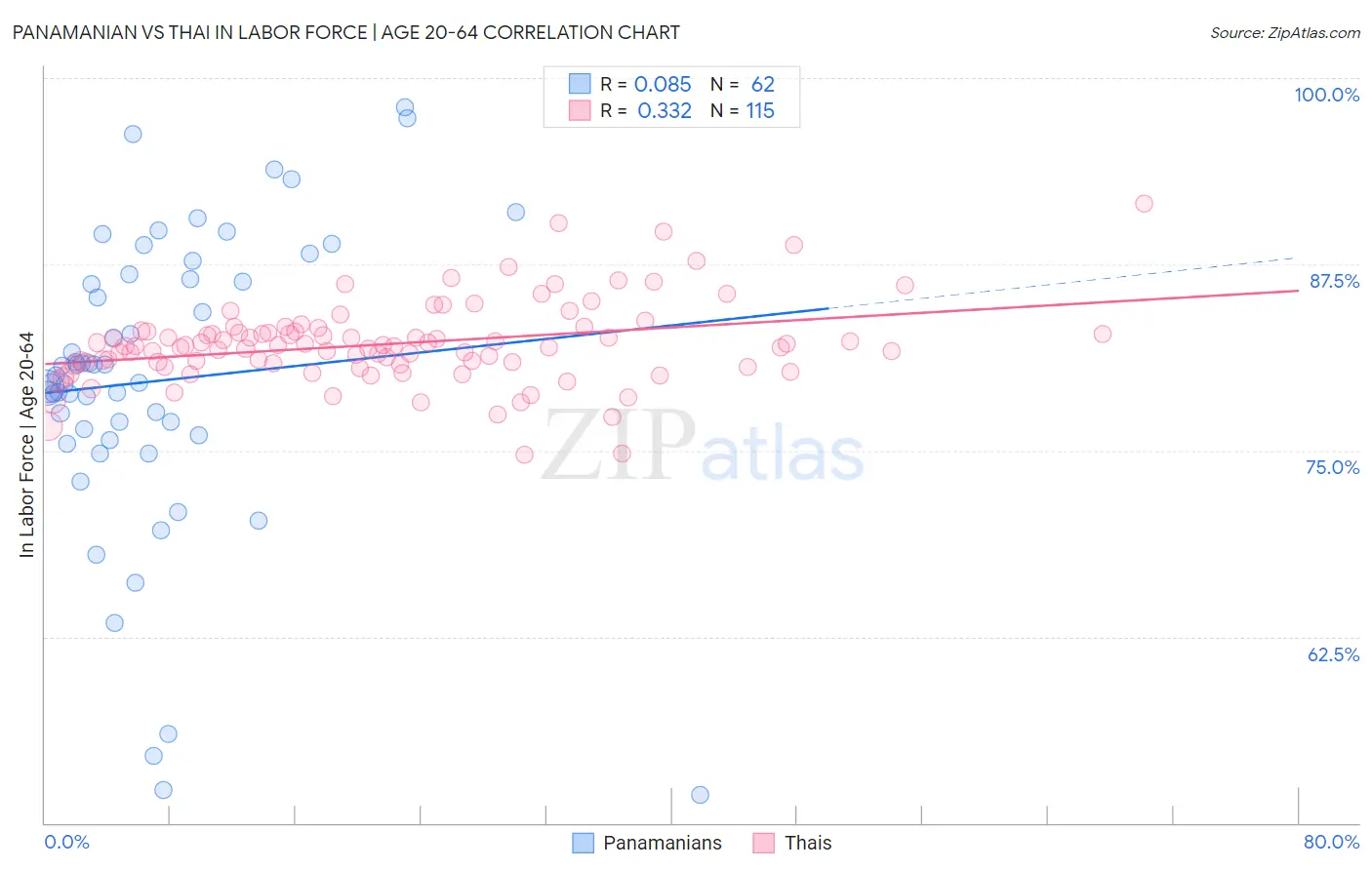 Panamanian vs Thai In Labor Force | Age 20-64