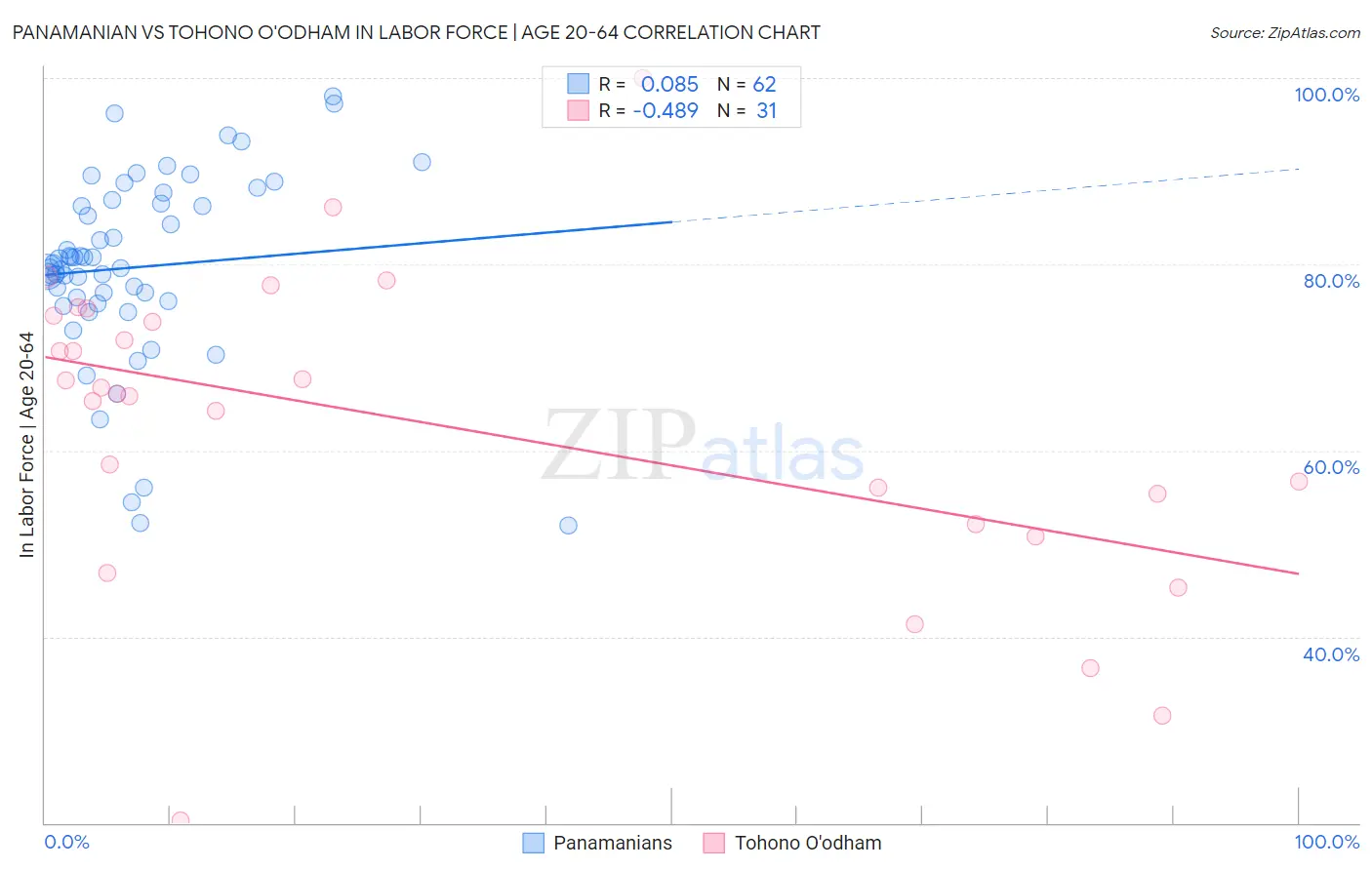Panamanian vs Tohono O'odham In Labor Force | Age 20-64