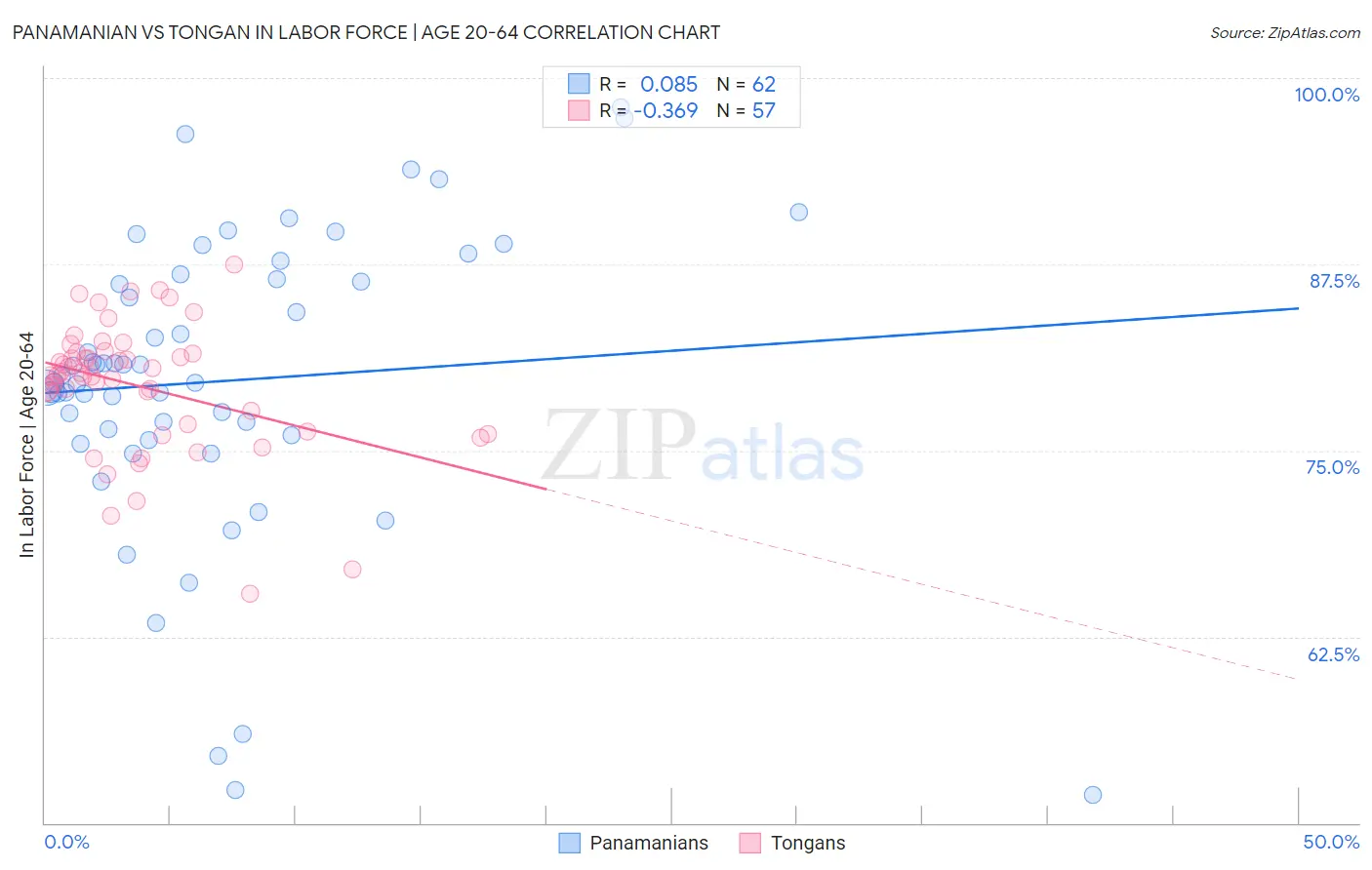Panamanian vs Tongan In Labor Force | Age 20-64