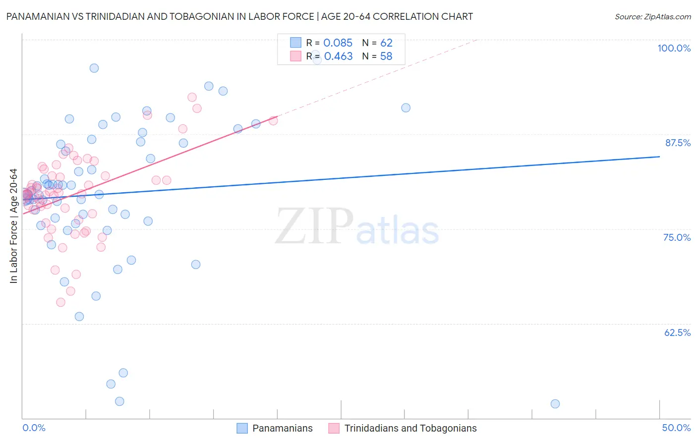 Panamanian vs Trinidadian and Tobagonian In Labor Force | Age 20-64