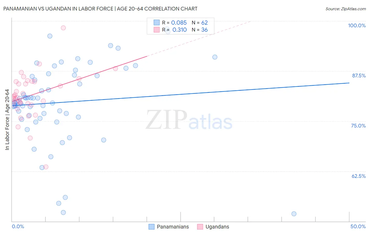 Panamanian vs Ugandan In Labor Force | Age 20-64