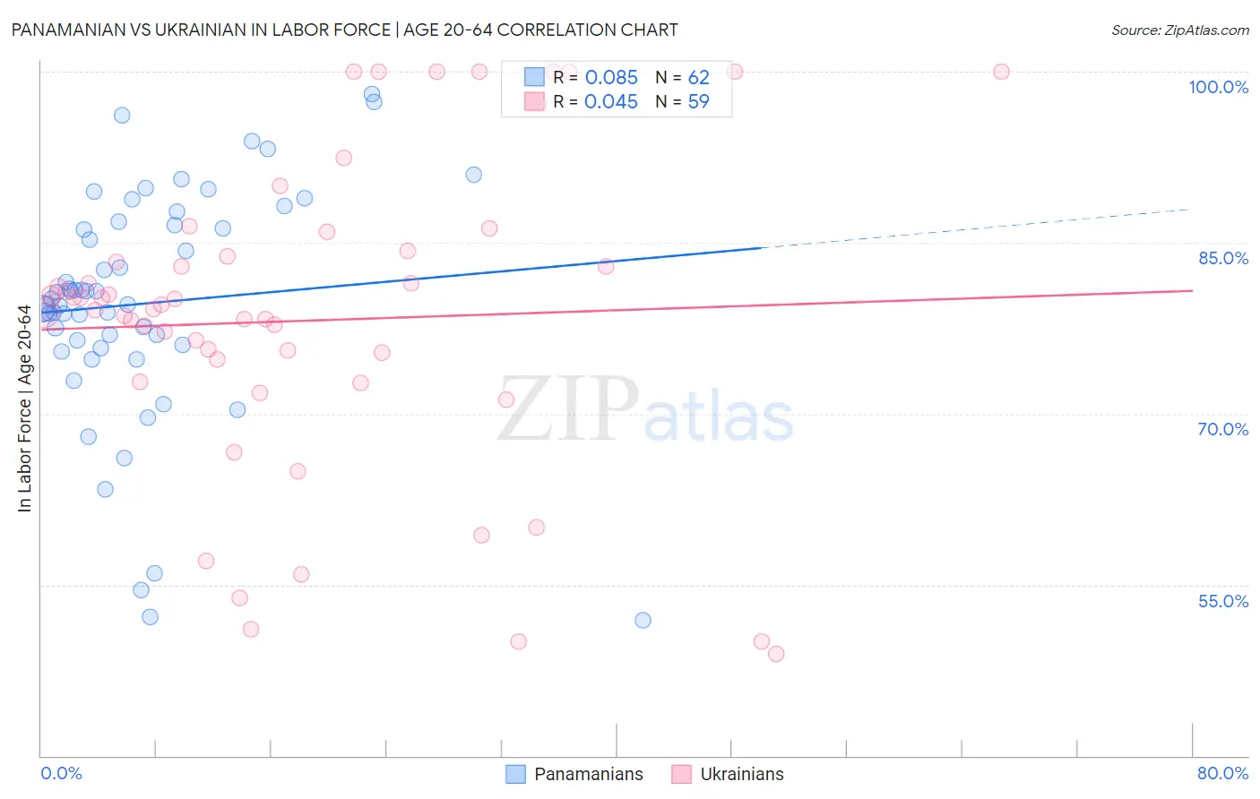 Panamanian vs Ukrainian In Labor Force | Age 20-64