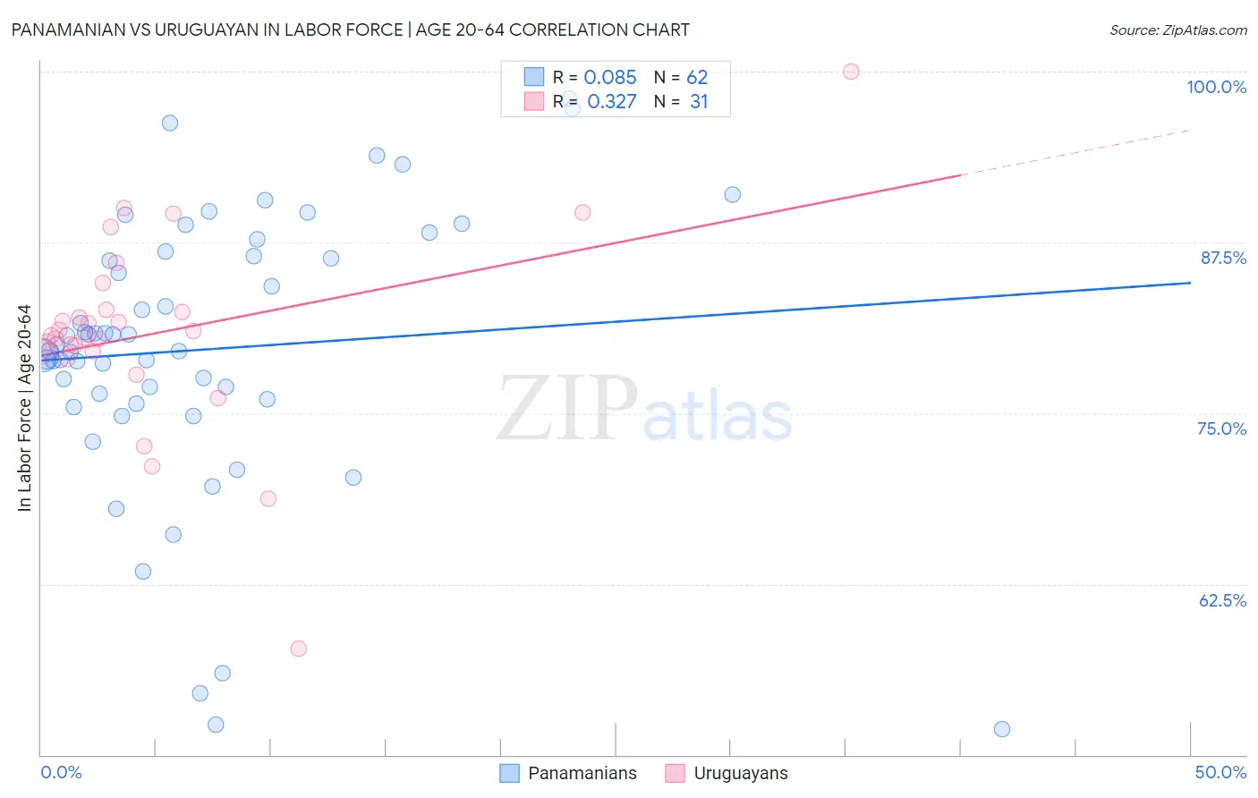 Panamanian vs Uruguayan In Labor Force | Age 20-64