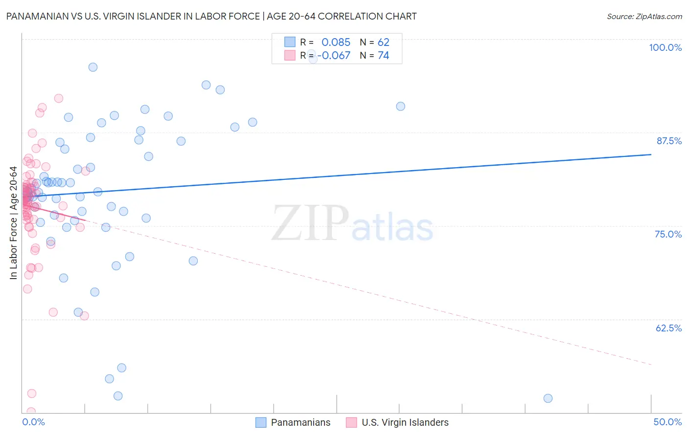 Panamanian vs U.S. Virgin Islander In Labor Force | Age 20-64