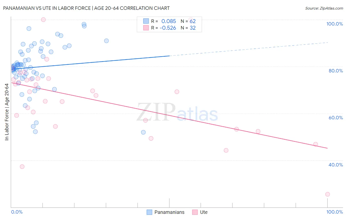 Panamanian vs Ute In Labor Force | Age 20-64