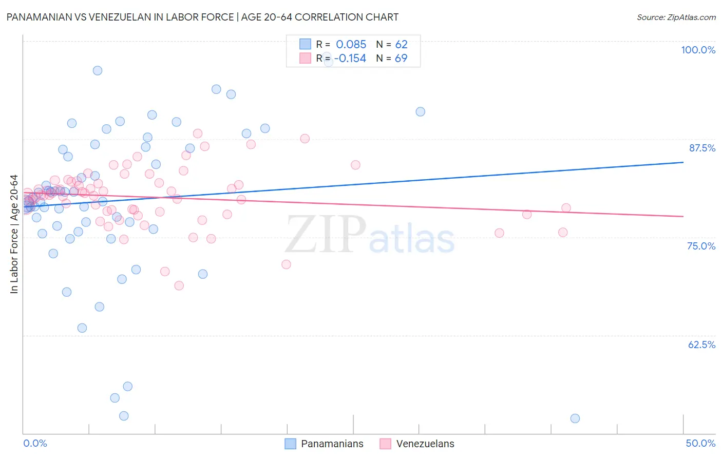 Panamanian vs Venezuelan In Labor Force | Age 20-64