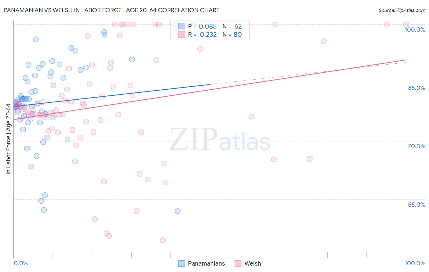 Panamanian vs Welsh In Labor Force | Age 20-64