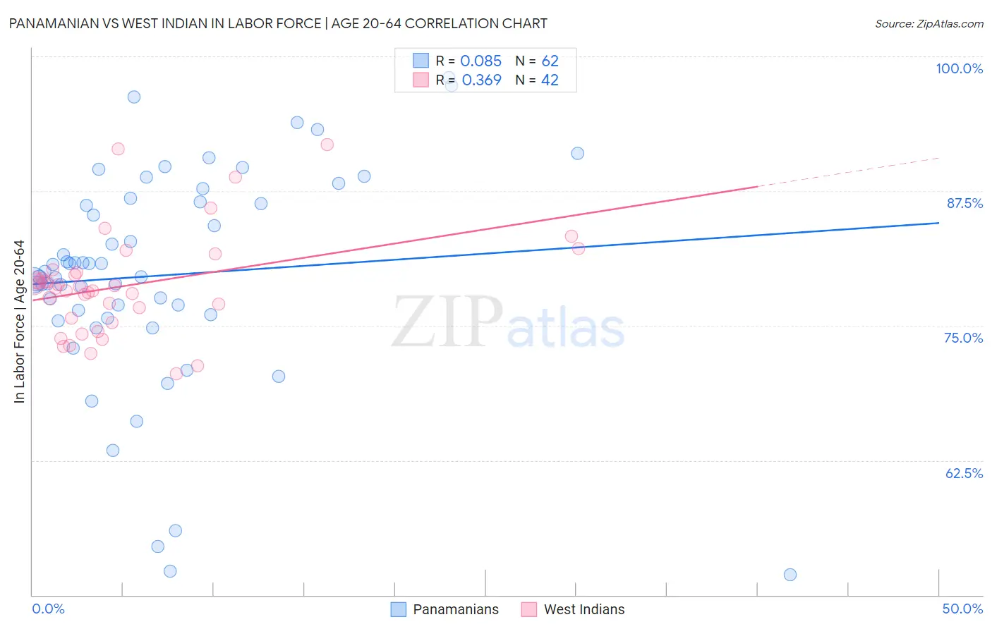 Panamanian vs West Indian In Labor Force | Age 20-64