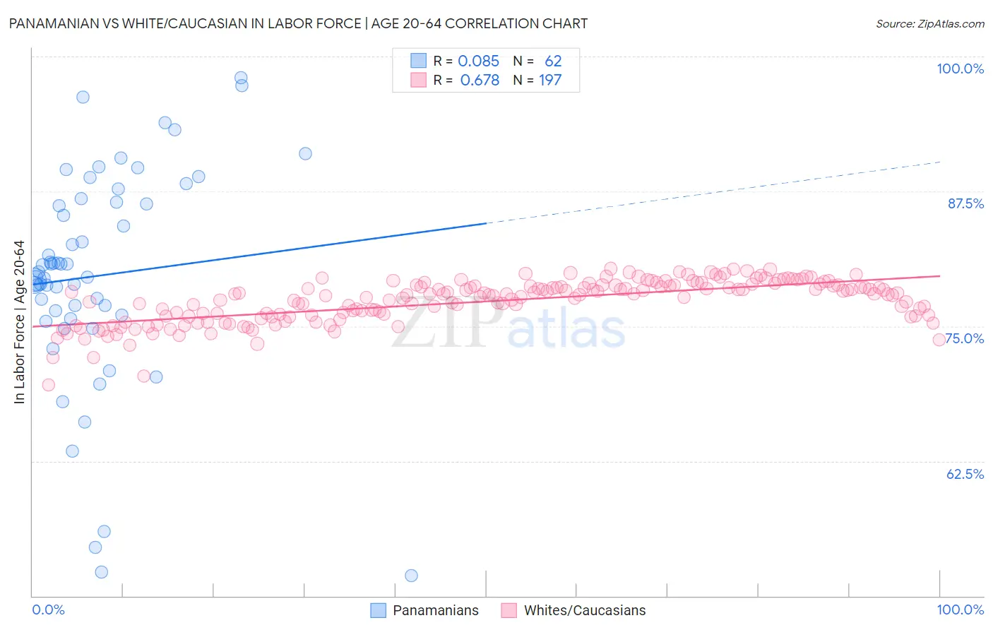 Panamanian vs White/Caucasian In Labor Force | Age 20-64
