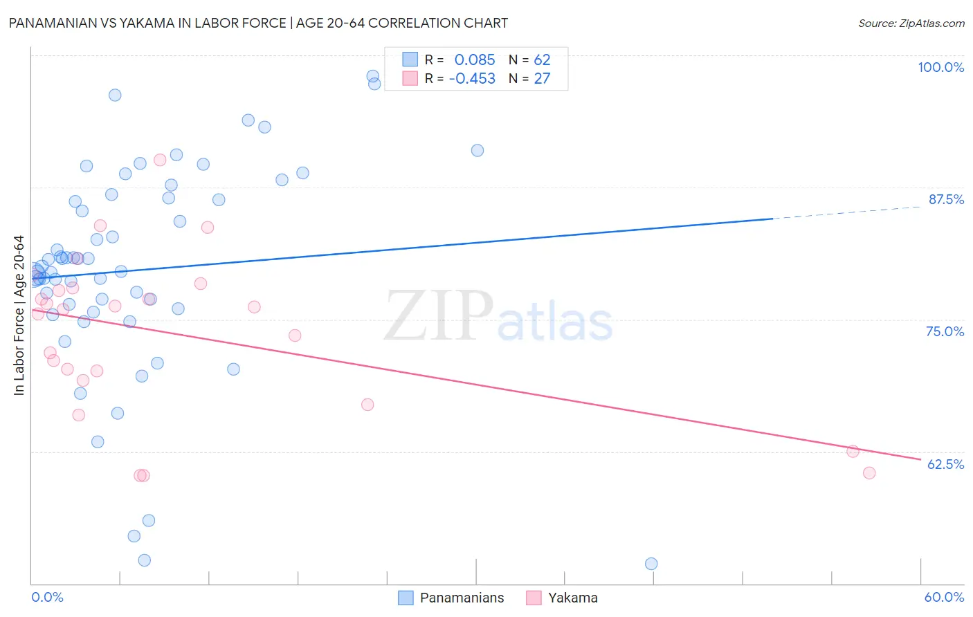 Panamanian vs Yakama In Labor Force | Age 20-64