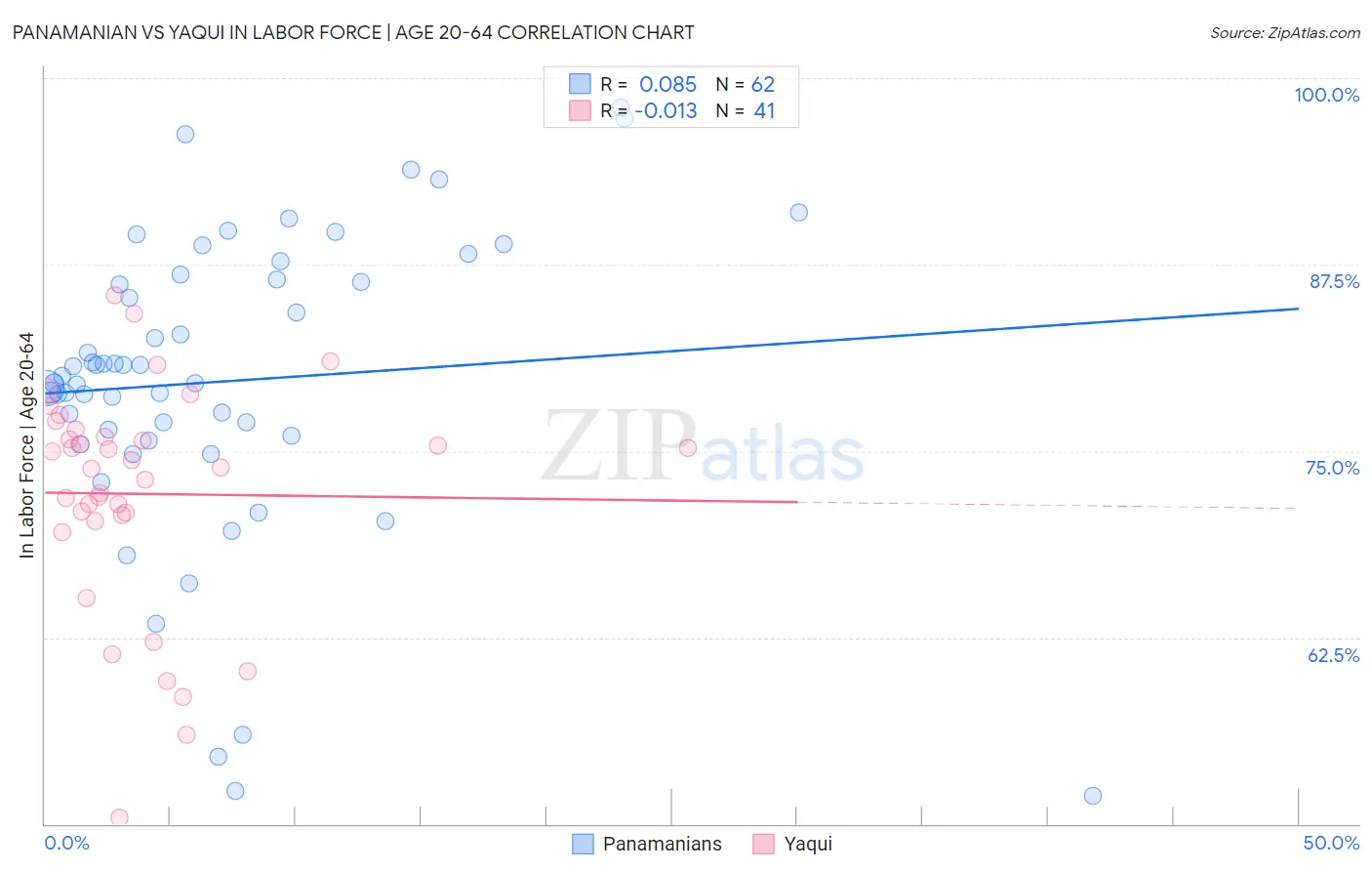 Panamanian vs Yaqui In Labor Force | Age 20-64