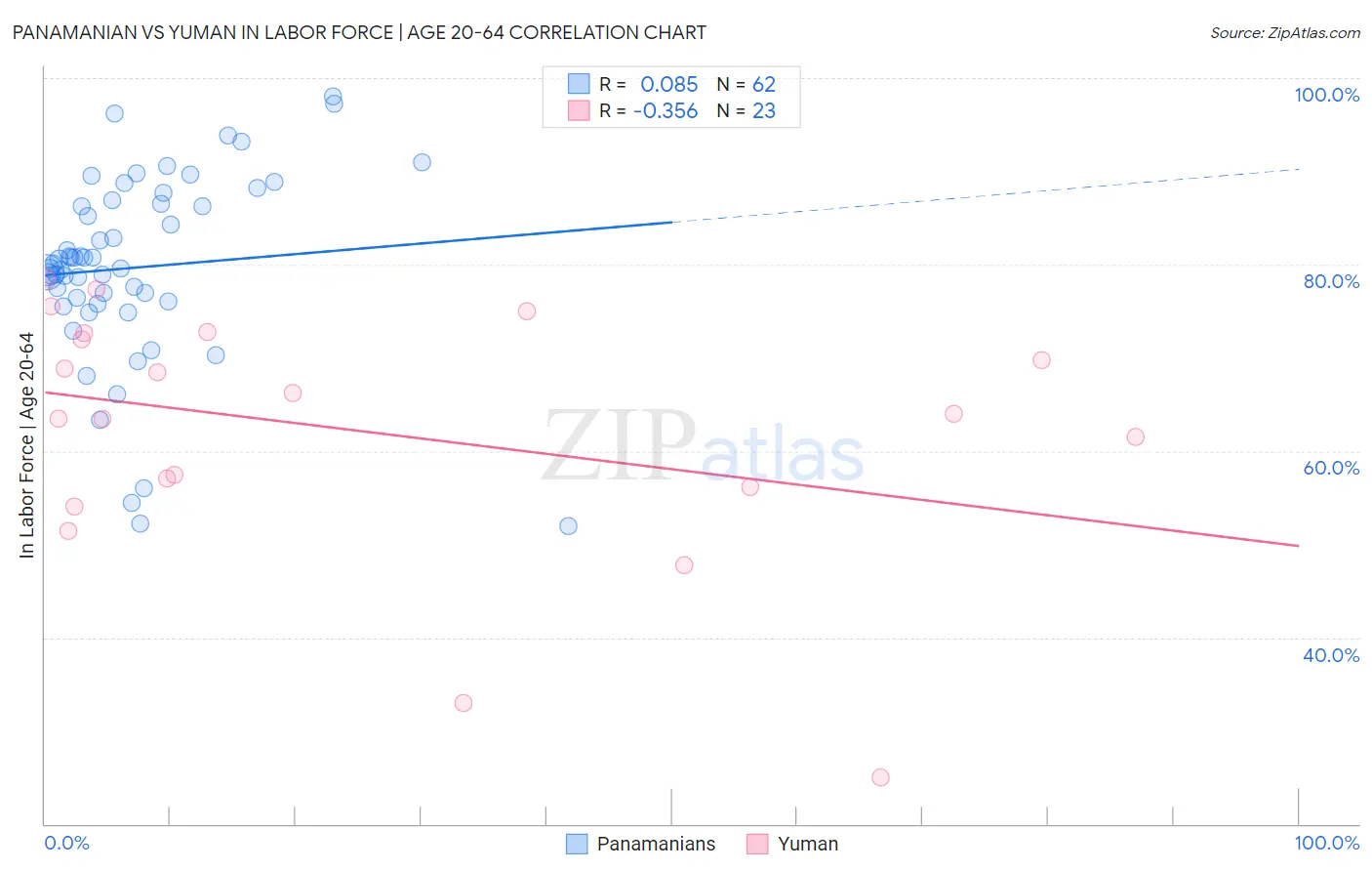 Panamanian vs Yuman In Labor Force | Age 20-64