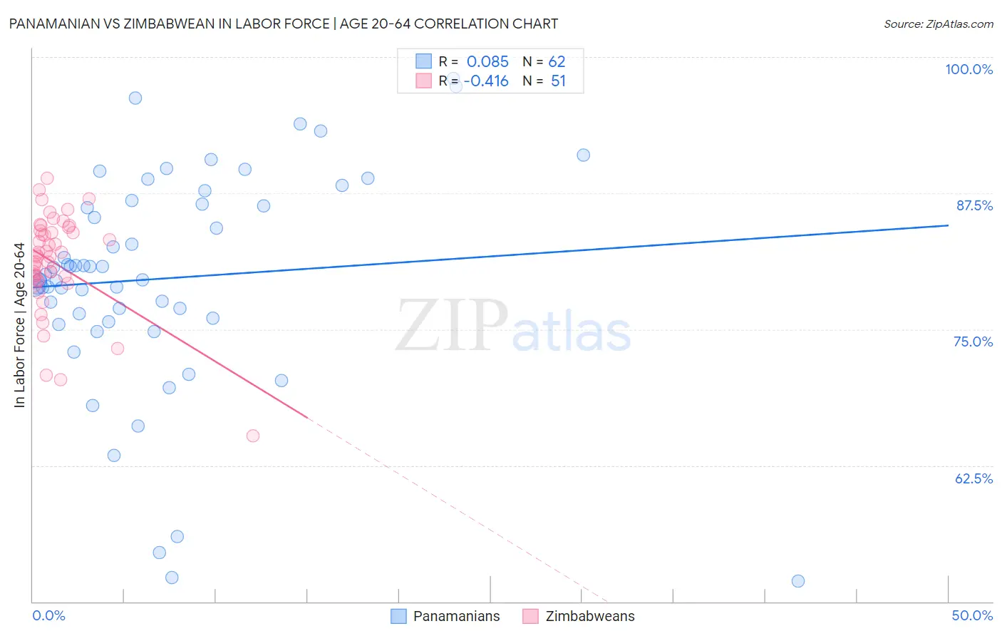 Panamanian vs Zimbabwean In Labor Force | Age 20-64