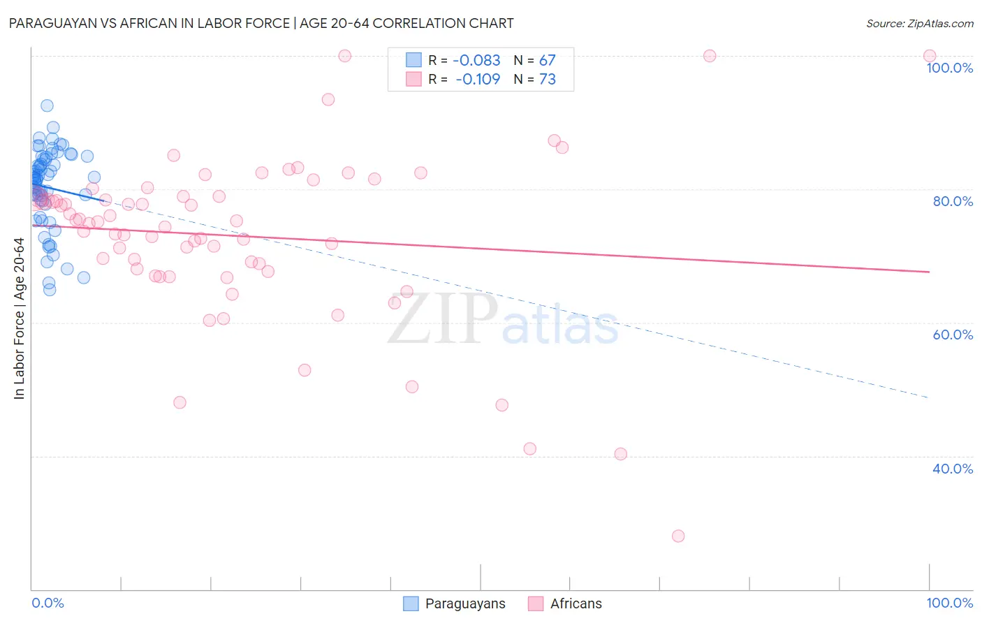 Paraguayan vs African In Labor Force | Age 20-64