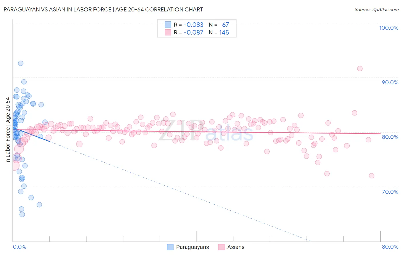 Paraguayan vs Asian In Labor Force | Age 20-64