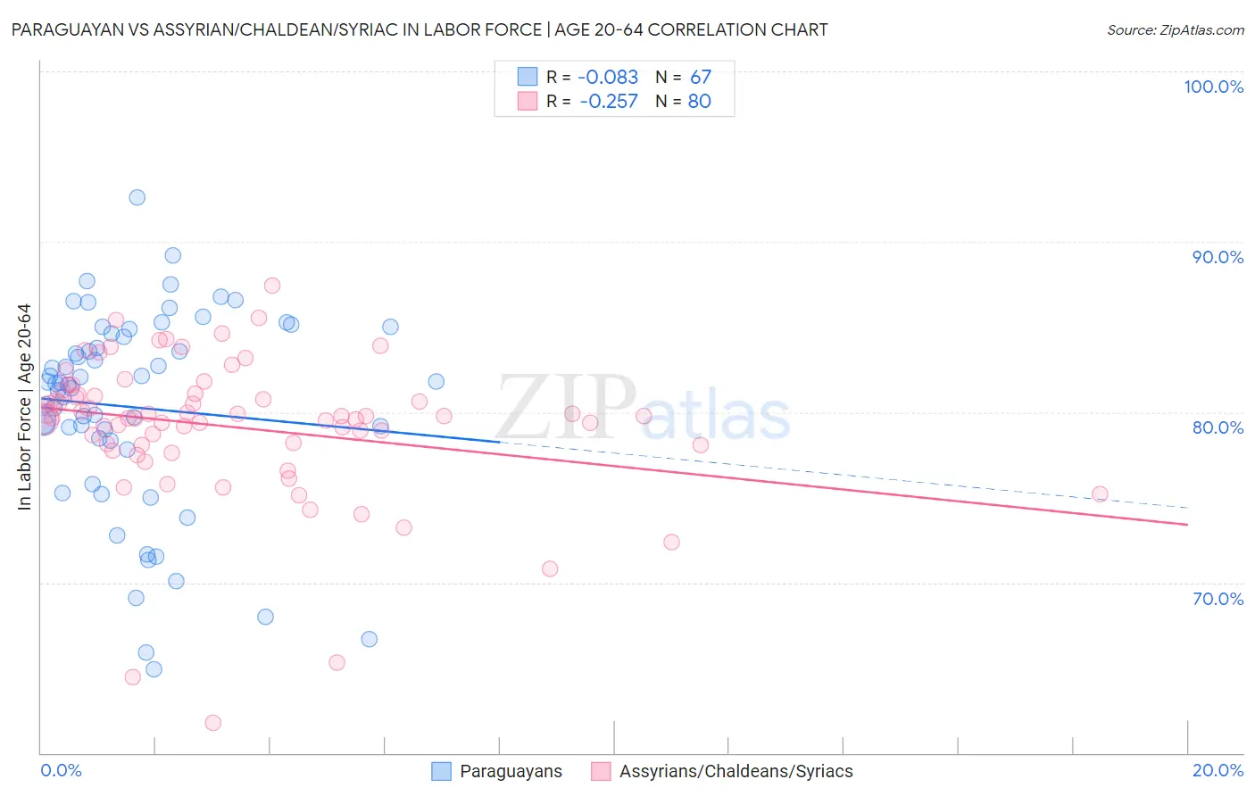 Paraguayan vs Assyrian/Chaldean/Syriac In Labor Force | Age 20-64