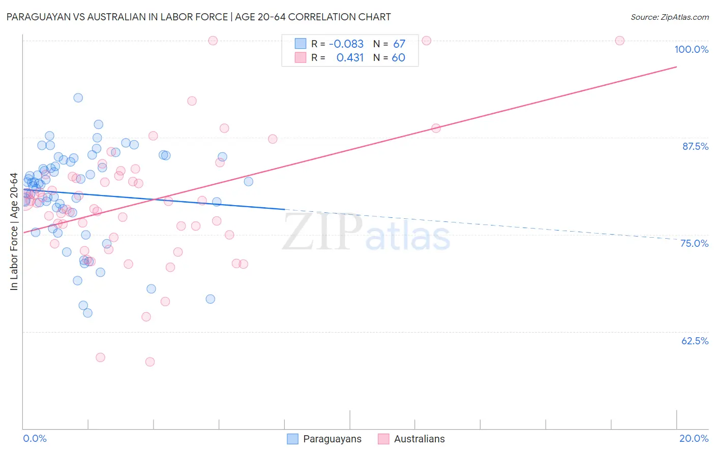 Paraguayan vs Australian In Labor Force | Age 20-64