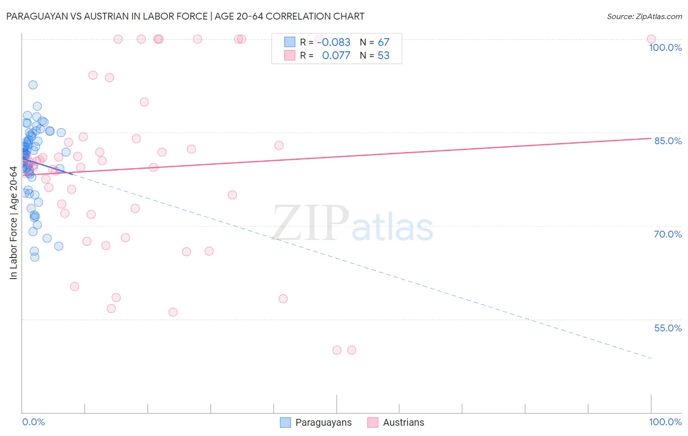 Paraguayan vs Austrian In Labor Force | Age 20-64