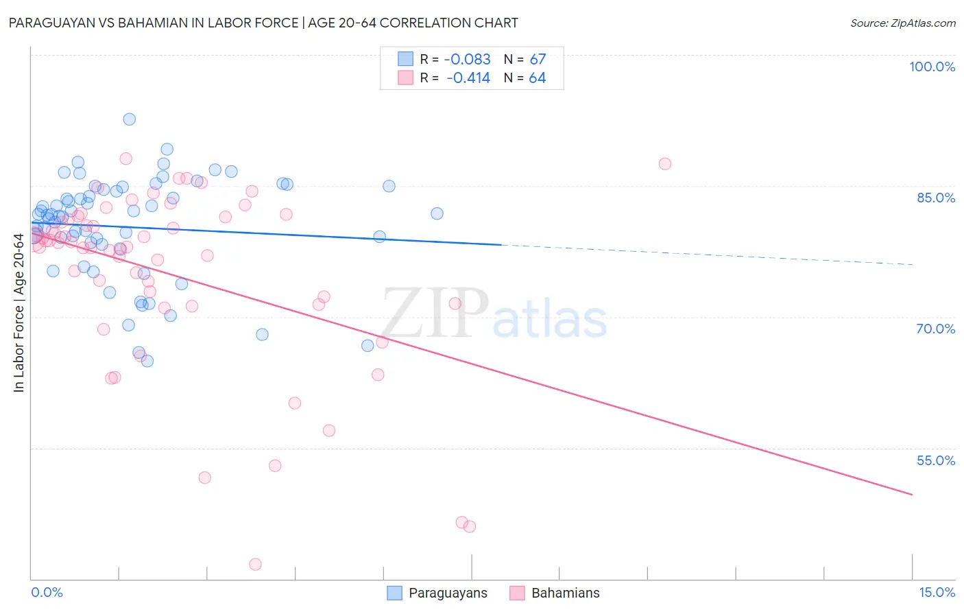 Paraguayan vs Bahamian In Labor Force | Age 20-64