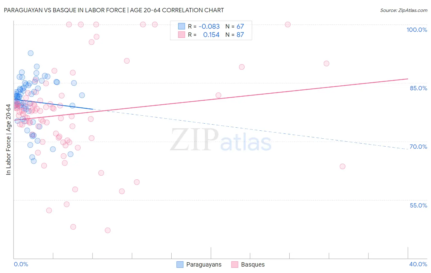 Paraguayan vs Basque In Labor Force | Age 20-64