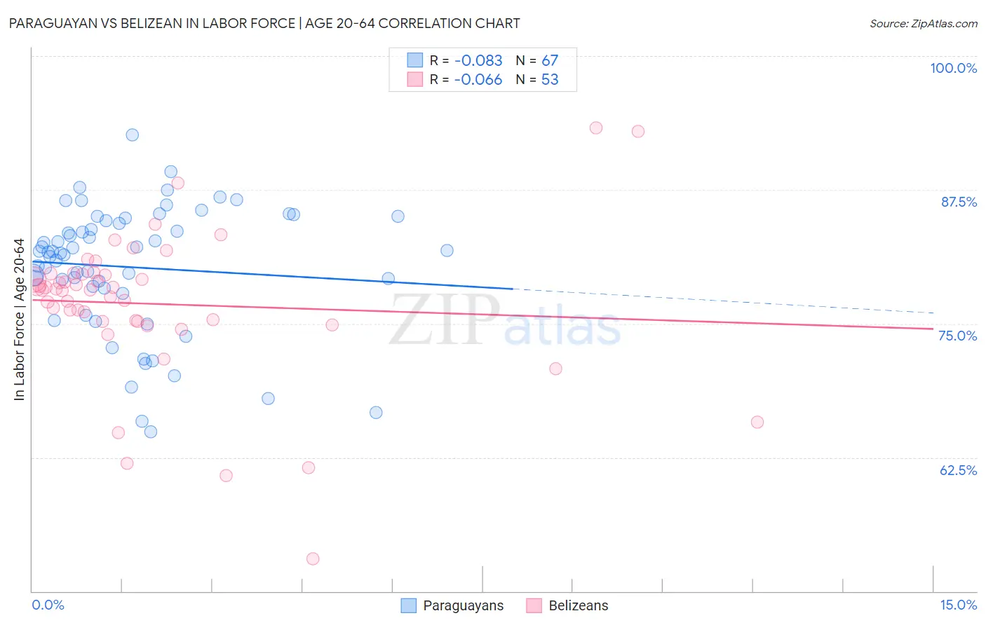 Paraguayan vs Belizean In Labor Force | Age 20-64