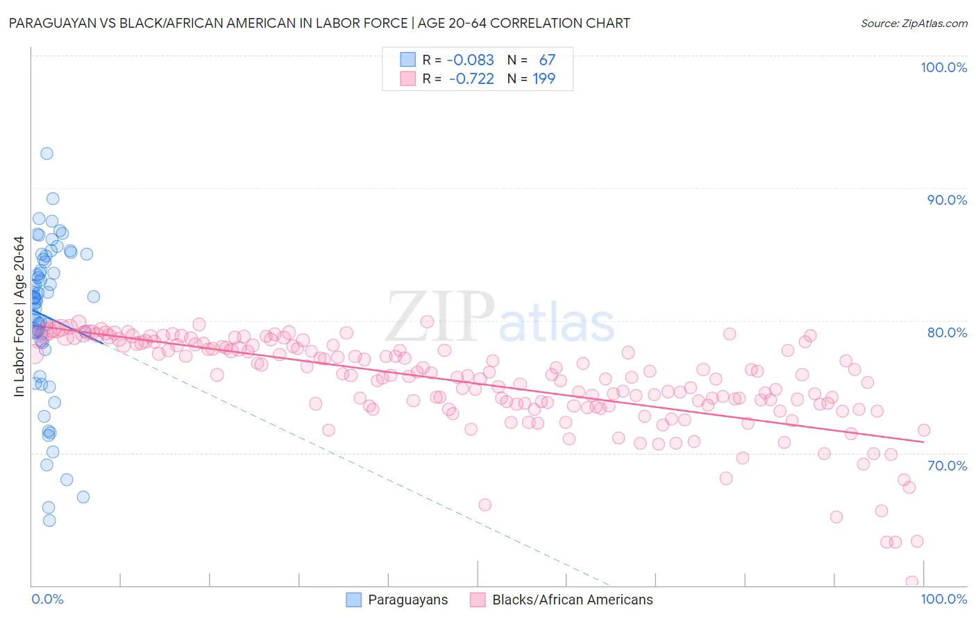 Paraguayan vs Black/African American In Labor Force | Age 20-64