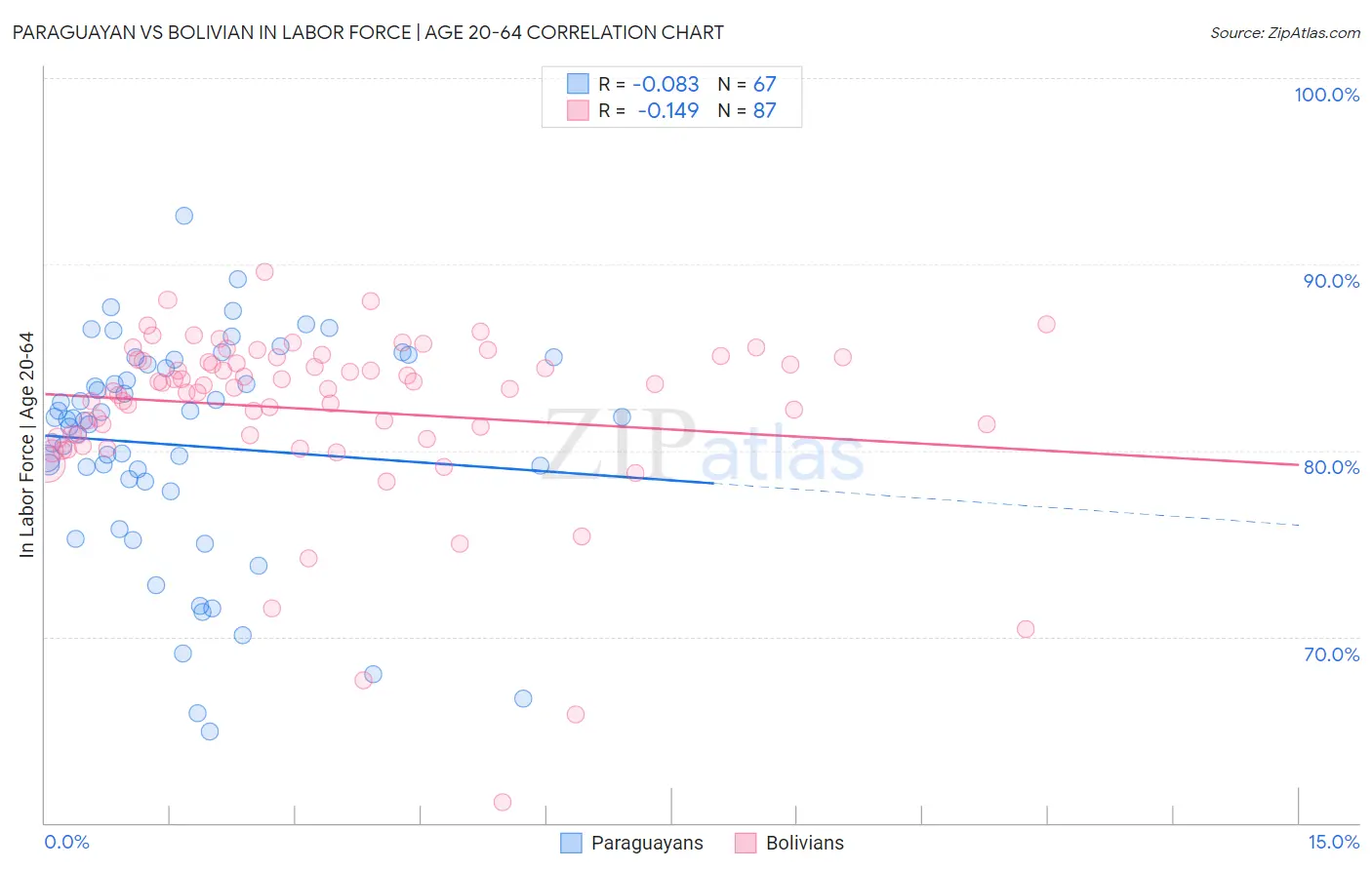 Paraguayan vs Bolivian In Labor Force | Age 20-64