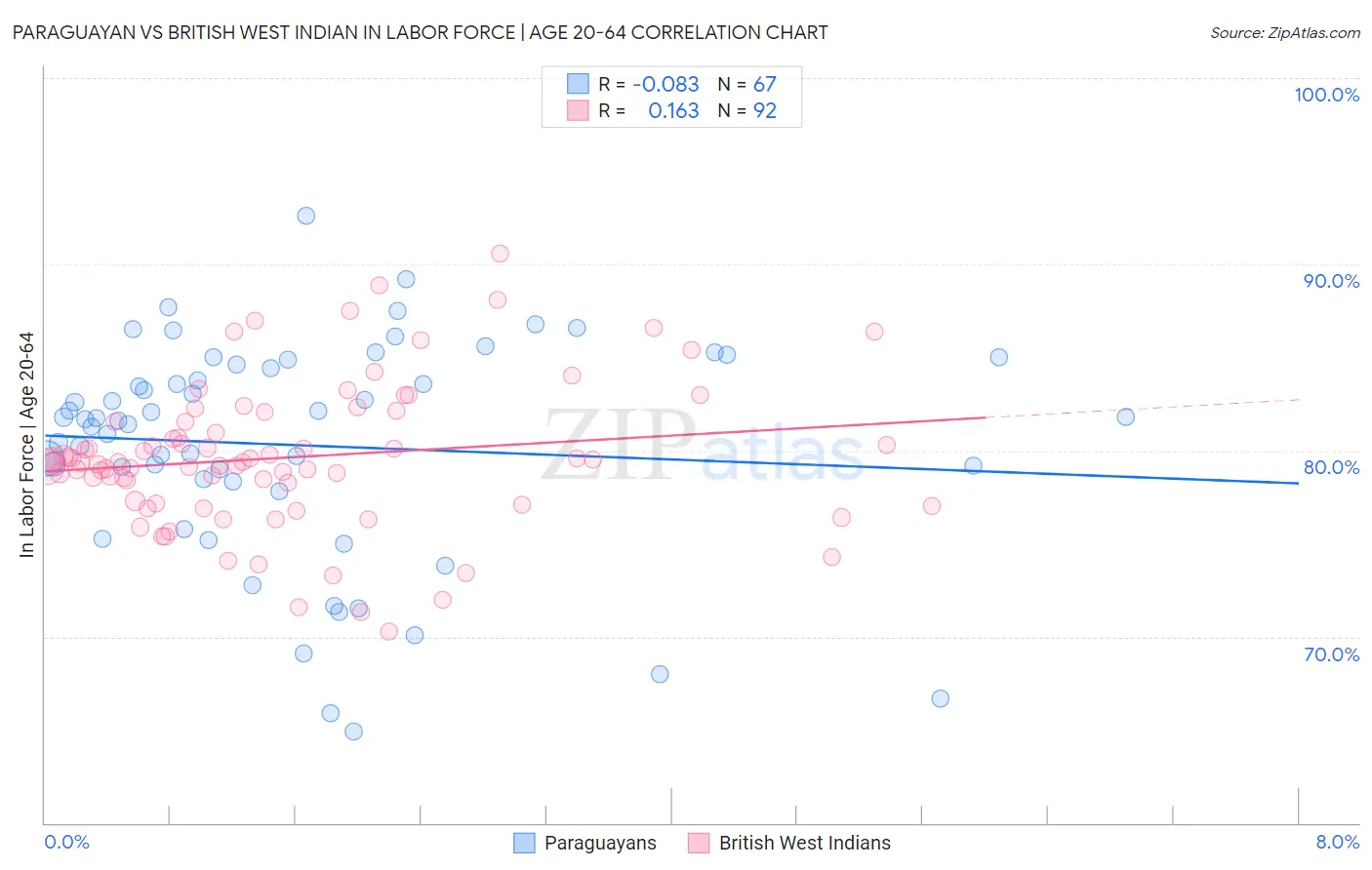 Paraguayan vs British West Indian In Labor Force | Age 20-64