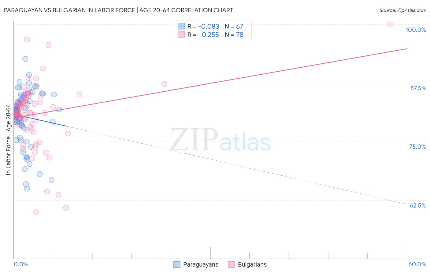 Paraguayan vs Bulgarian In Labor Force | Age 20-64