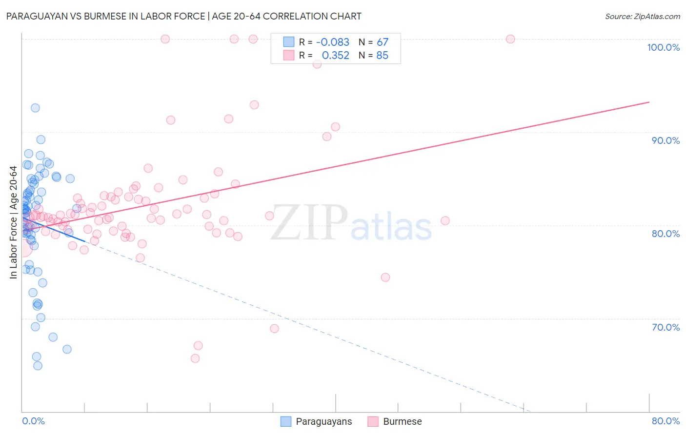 Paraguayan vs Burmese In Labor Force | Age 20-64