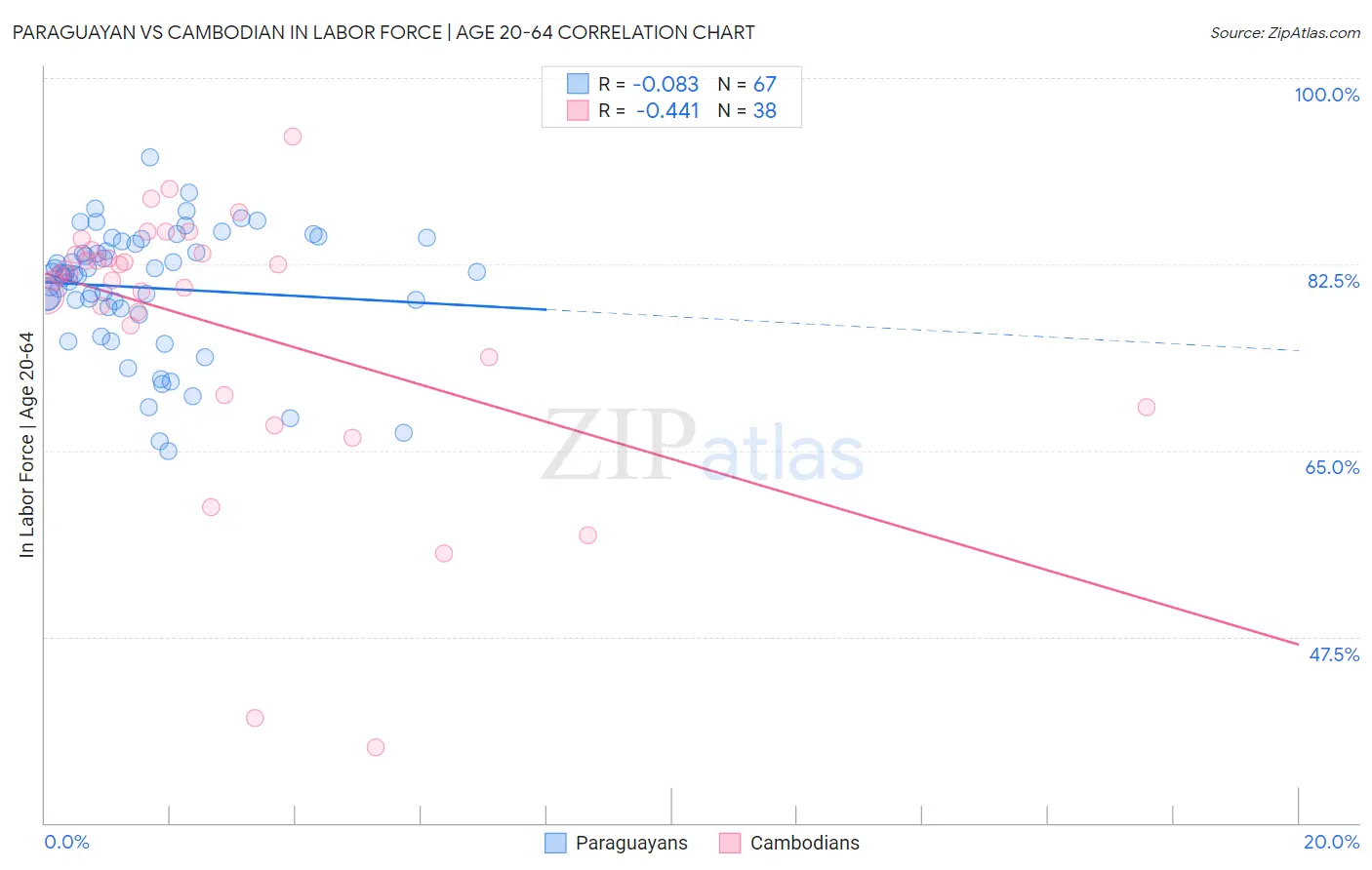 Paraguayan vs Cambodian In Labor Force | Age 20-64