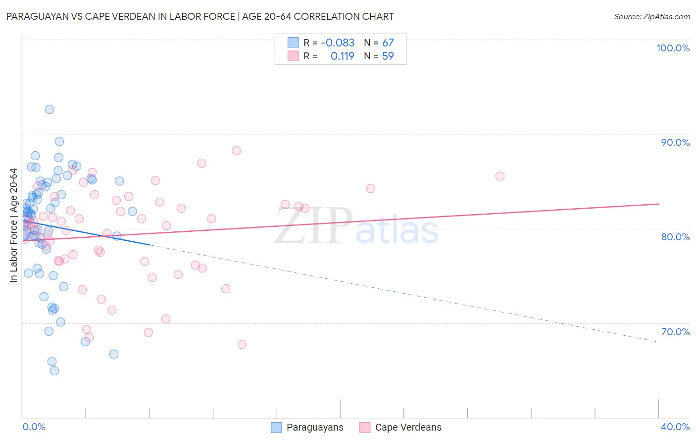 Paraguayan vs Cape Verdean In Labor Force | Age 20-64