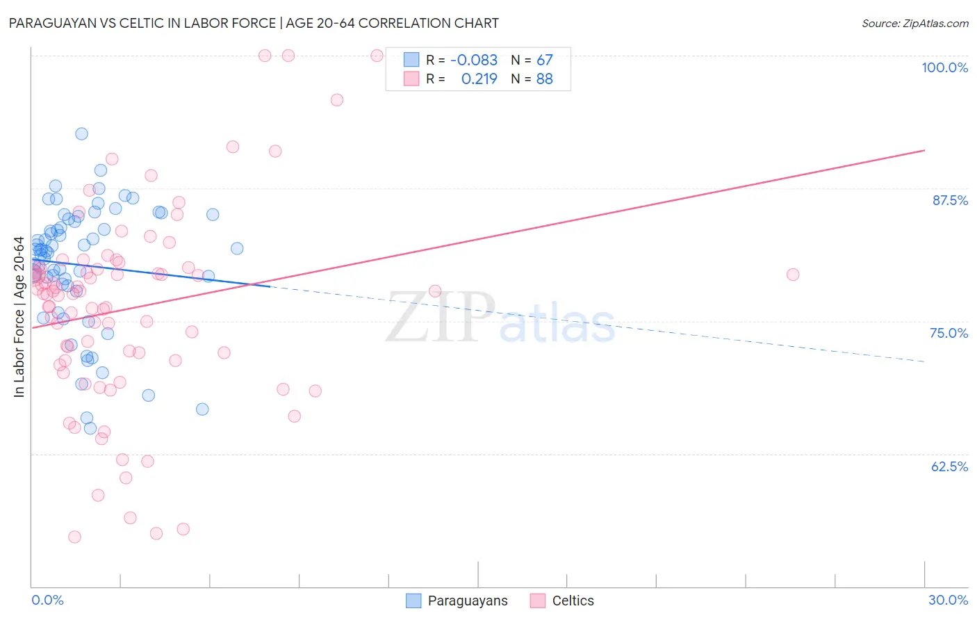 Paraguayan vs Celtic In Labor Force | Age 20-64