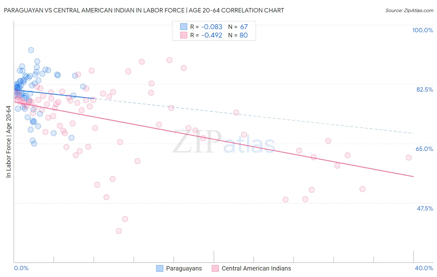 Paraguayan vs Central American Indian In Labor Force | Age 20-64