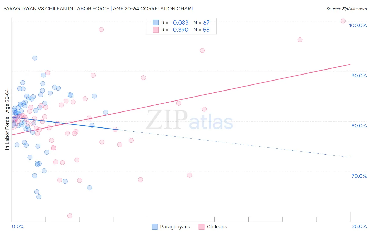 Paraguayan vs Chilean In Labor Force | Age 20-64
