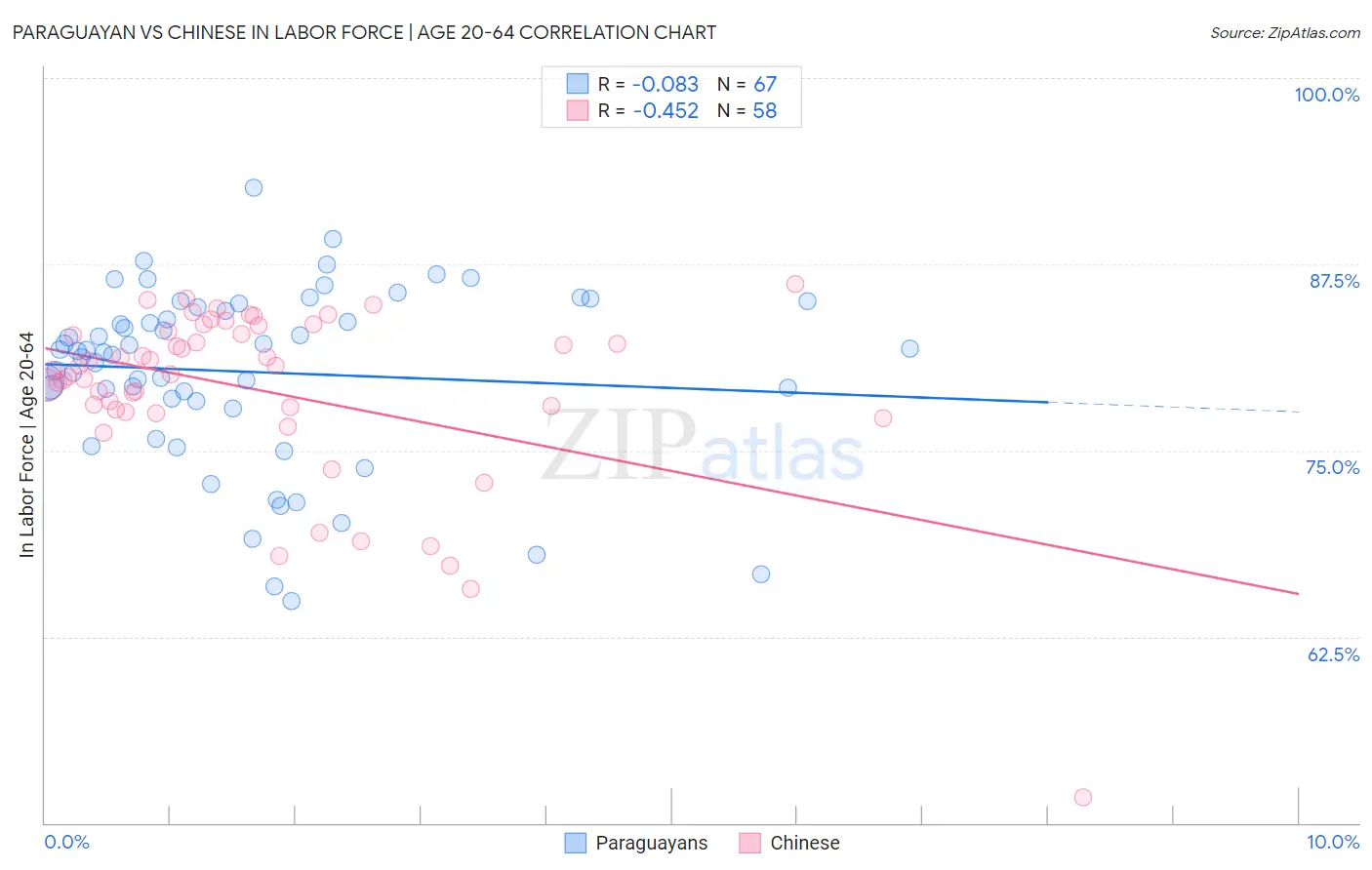 Paraguayan vs Chinese In Labor Force | Age 20-64