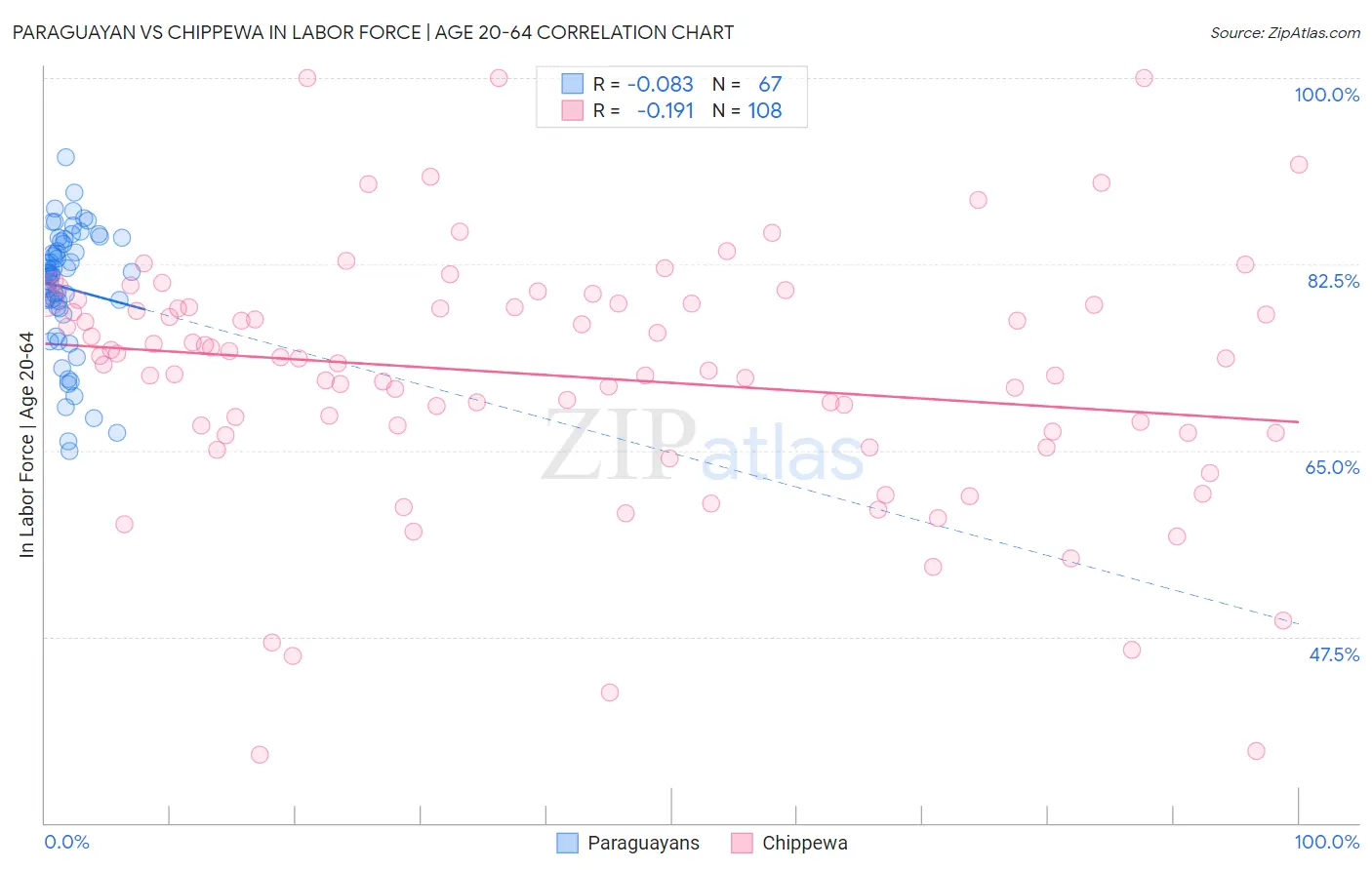 Paraguayan vs Chippewa In Labor Force | Age 20-64