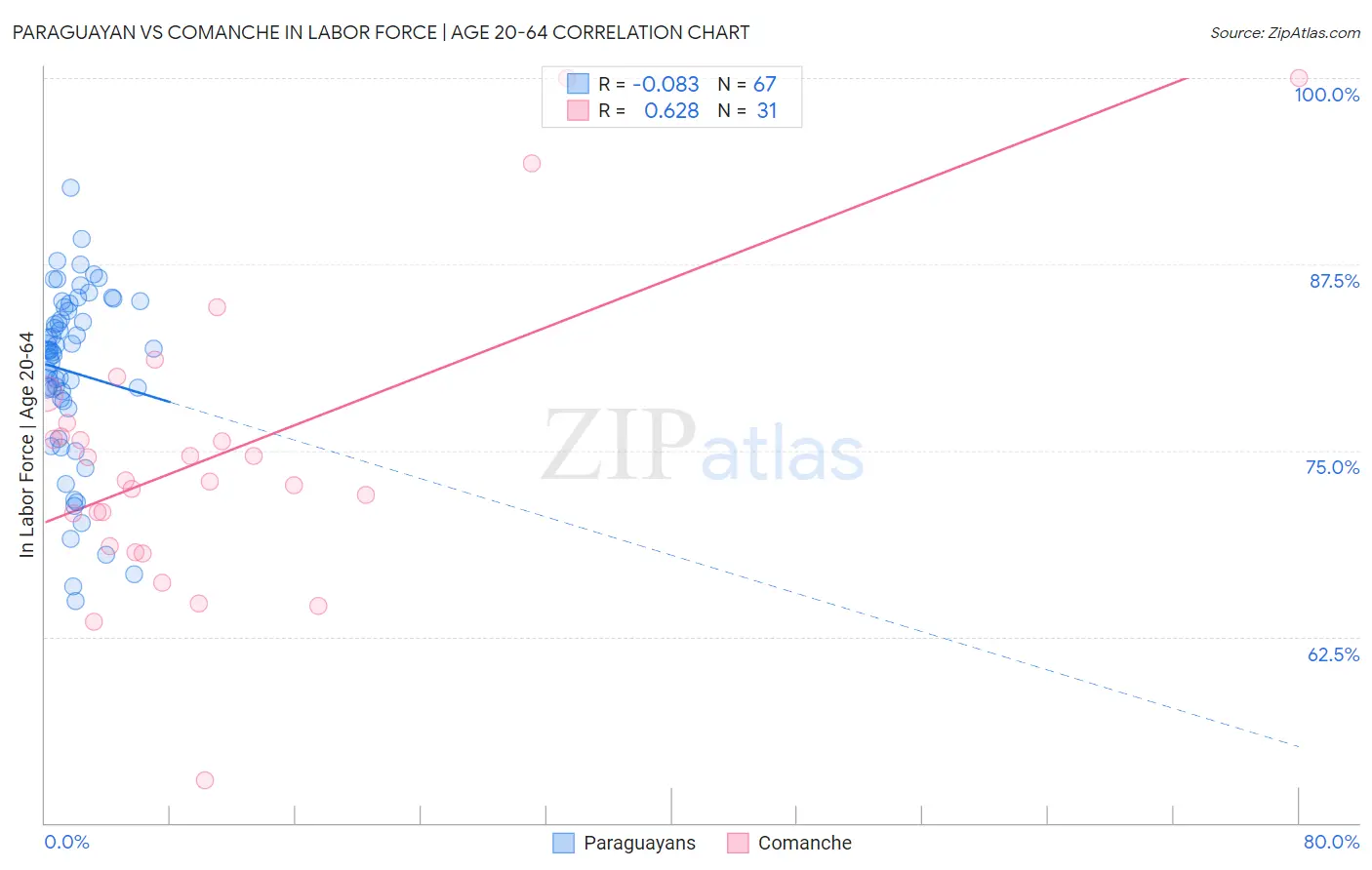 Paraguayan vs Comanche In Labor Force | Age 20-64