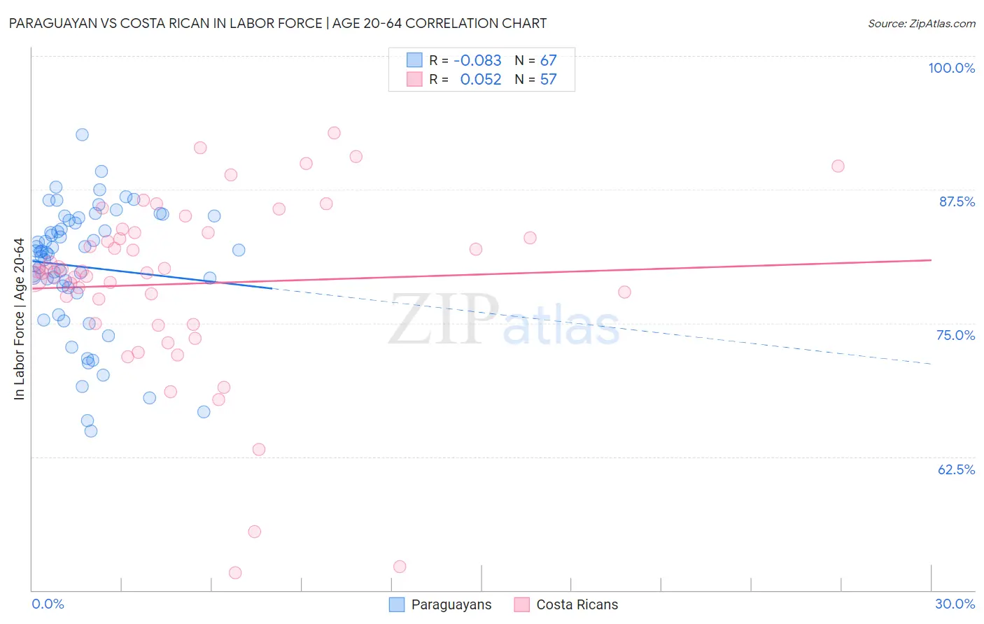 Paraguayan vs Costa Rican In Labor Force | Age 20-64