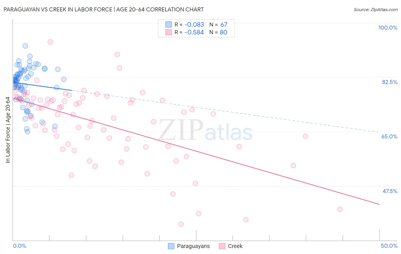 Paraguayan vs Creek In Labor Force | Age 20-64